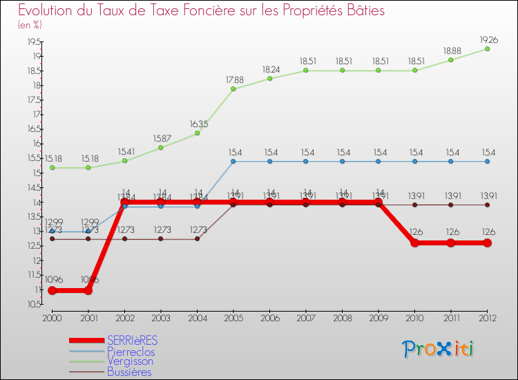 Evolution du taux de la taxe foncière sur le bati pour SERRIèRES et les communes proches de 2000 à 2012 Comparaison des taux de taxe foncière sur le bati pour SERRIèRES et les communes voisines de 2000 à 2012