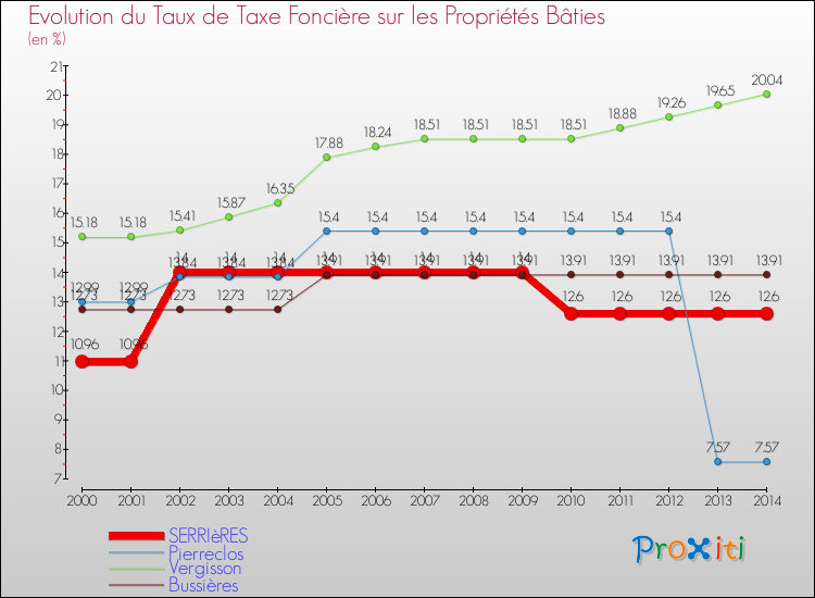 Evolution du taux de la taxe foncière sur le bati pour SERRIèRES et les communes proches de 2000 à 2014 Comparaison des taux de taxe foncière sur le bati pour SERRIèRES et les communes voisines de 2000 à 2014