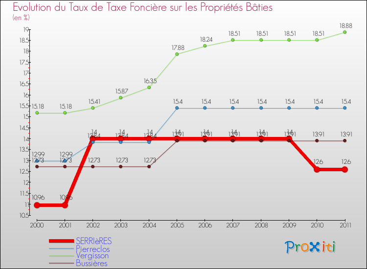 Evolution du taux de la taxe foncière sur le bati pour SERRIèRES et les communes proches Comparaison des taux de taxe foncière sur le bati pour SERRIèRES et les communes voisines
