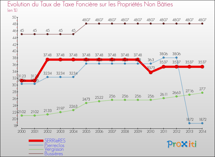 Evolution du taux de la taxe foncière sur les immeubles et terrains non batis pour SERRIèRES et les communes proches de 2000 à 2014 Comparaison des taux de la taxe foncière sur les immeubles et terrains non batis pour SERRIèRES et les communes voisines de 2000 à 2014