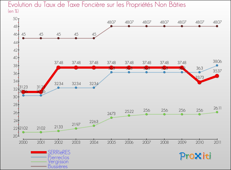 Evolution du taux de la taxe foncière sur les immeubles et terrains non batis pour SERRIèRES et les communes proches Comparaison des taux de la taxe foncière sur les immeubles et terrains non batis pour SERRIèRES et les communes voisines