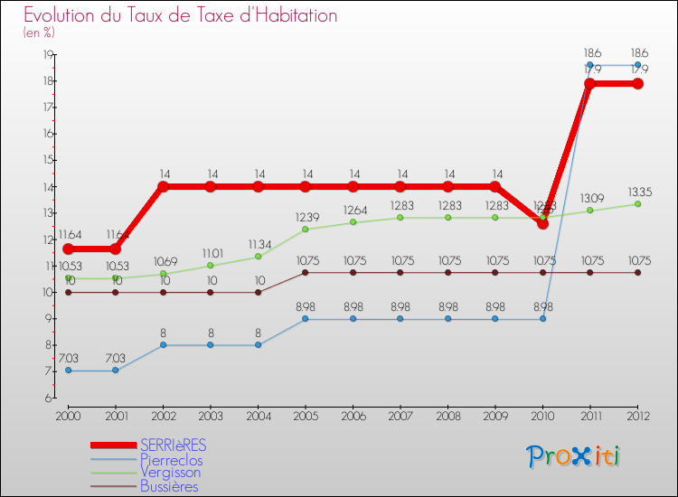 Evolution du taux de la taxe d'habitation pour SERRIèRES et les communes proches Comparaison des taux de la taxe d'habitation pour SERRIèRES et les communes voisines