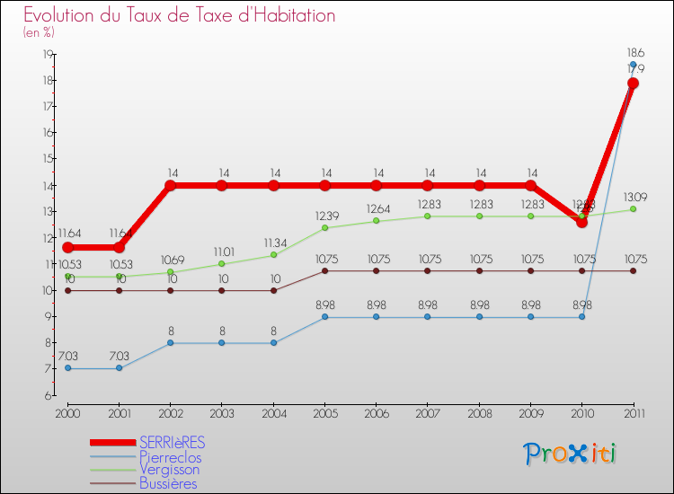 Evolution du taux de la taxe d'habitation pour SERRIèRES et les communes proches Comparaison des taux de la taxe d'habitation pour SERRIèRES et les communes voisines