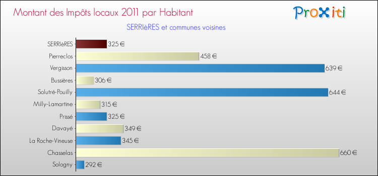 Montant des impôts locaux par Habitant pour SERRIèRES et les communes proches Comparaison des impôts locaux par habitant pour SERRIèRES et les communes voisines