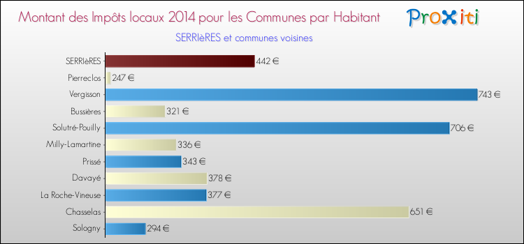 Montant des impôts locaux par Habitant pour SERRIèRES et les communes proches en 2014 Comparaison des impôts locaux par habitant pour SERRIèRES et les communes voisines en 2014