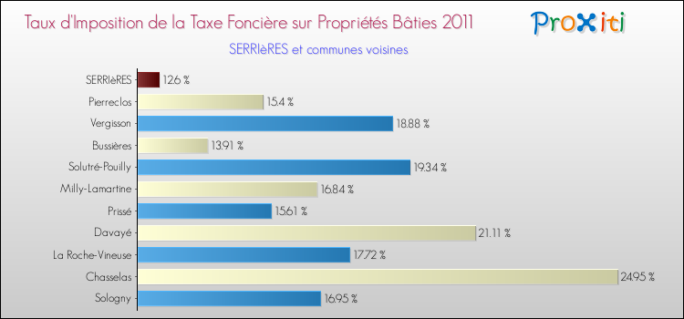 Taux d'imposition de la taxe foncière sur le bati 2011 pour SERRIèRES et les communes proches Comparaison des taux d'imposition de la taxe foncière sur le bati 2011 pour SERRIèRES et les communes voisines