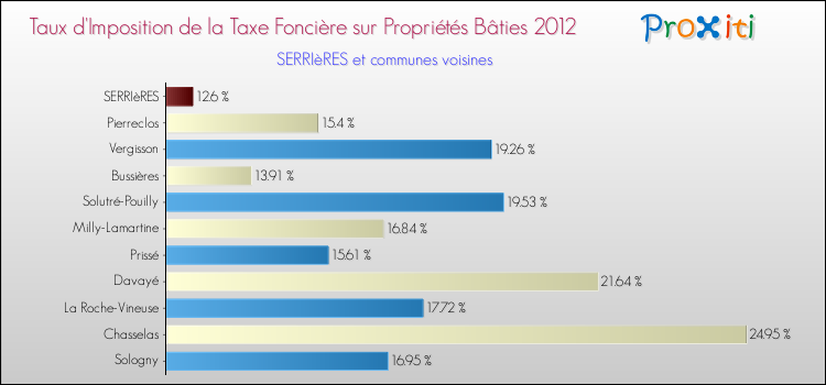 Taux d'imposition de la taxe foncière sur le bati 2012 pour SERRIèRES et les communes proches Comparaison des taux d'imposition de la taxe foncière sur le bati 2012 pour SERRIèRES et les communes voisines