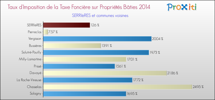 Taux d'imposition de la taxe foncière sur le bati 2014 pour SERRIèRES et les communes proches Comparaison des taux d'imposition de la taxe foncière sur le bati 2014 pour SERRIèRES et les communes voisines