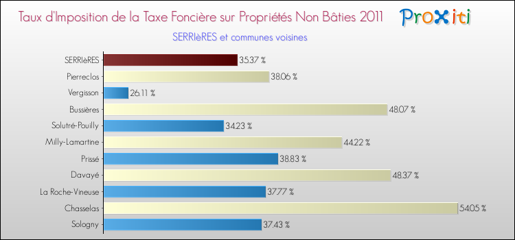 Taux d'imposition de la taxe foncière sur les immeubles et terrains non batis 2011 pour SERRIèRES et les communes proches Comparaison des taux d'imposition de la taxe foncière sur les immeubles et terrains non batis 2011 pour SERRIèRES et les communes voisines