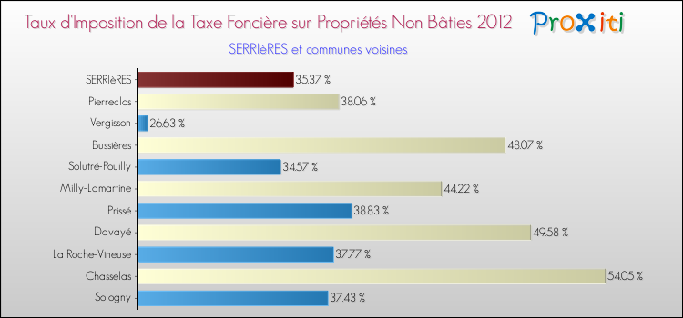 Taux d'imposition de la taxe foncière sur les immeubles et terrains non batis 2012 pour SERRIèRES et les communes proches Comparaison des taux d'imposition de la taxe foncière sur les immeubles et terrains non batis 2012 pour SERRIèRES et les communes voisines