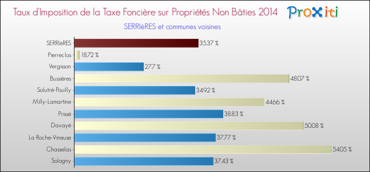 Taux d'imposition de la taxe foncière sur les immeubles et terrains non batis 2014 pour SERRIèRES et les communes proches Comparaison des taux d'imposition de la taxe foncière sur les immeubles et terrains non batis 2014 pour SERRIèRES et les communes voisines
