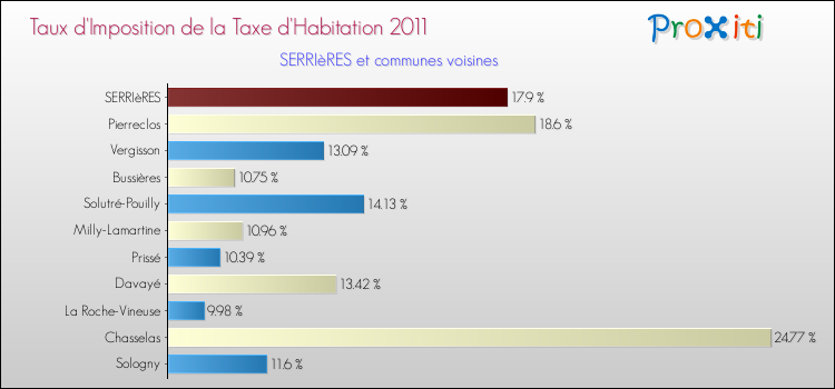 Taux d'imposition de la taxe d'habitation 2011 pour SERRIèRES et les communes proches Comparaison des taux d'imposition de la taxe d'habitation 2011 pour SERRIèRES et les communes voisines