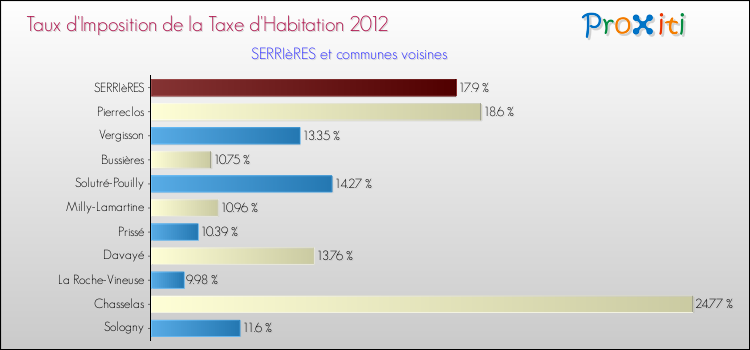Taux d'imposition de la taxe d'habitation 2012 pour SERRIèRES et les communes proches Comparaison des taux d'imposition de la taxe d'habitation 2012 pour SERRIèRES et les communes voisines