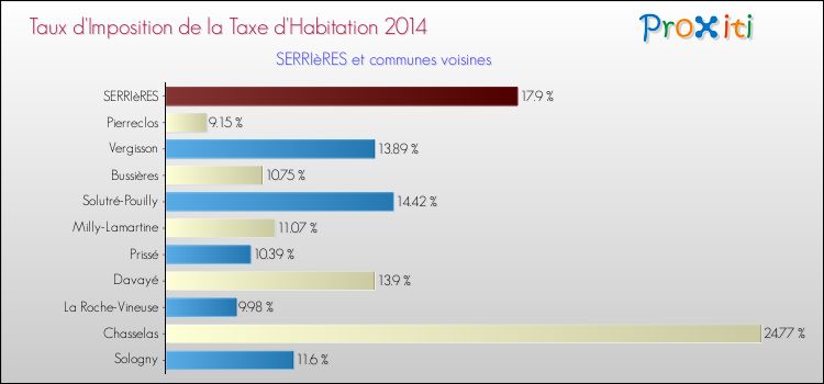 Taux d'imposition de la taxe d'habitation 2014 pour SERRIèRES et les communes proches Comparaison des taux d'imposition de la taxe d'habitation 2014 pour SERRIèRES et les communes voisines