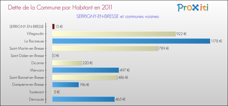 Dette par habitant de la commune en 2011 pour SERRIGNY-EN-BRESSE et les communes proches Comparaison de la dette par habitant de la commune en 2011 pour SERRIGNY-EN-BRESSE et les communes voisines