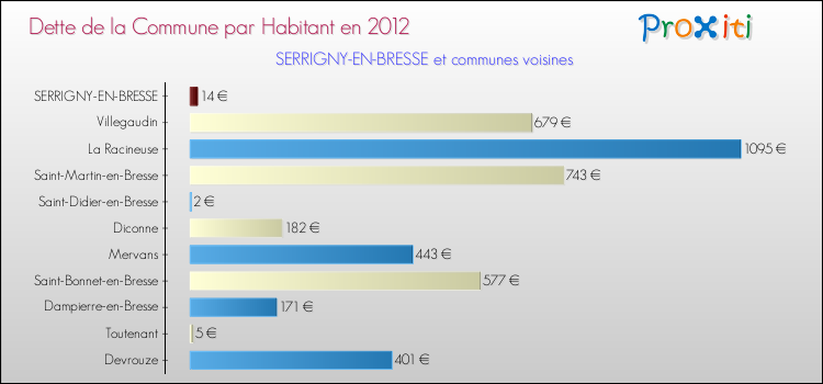 Dette par habitant de la commune en 2012 pour SERRIGNY-EN-BRESSE et les communes proches Comparaison de la dette par habitant de la commune en 2012 pour SERRIGNY-EN-BRESSE et les communes voisines