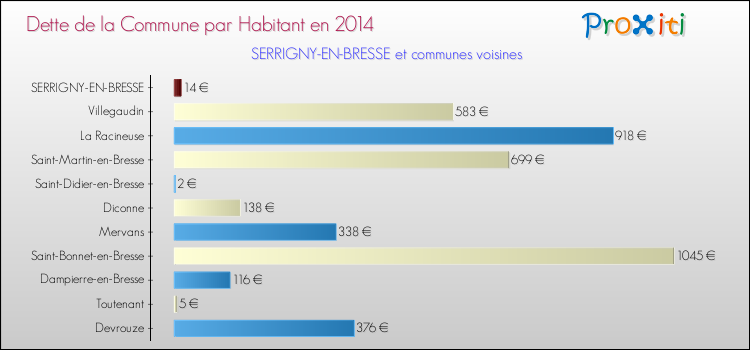 Dette par habitant de la commune en 2014 pour SERRIGNY-EN-BRESSE et les communes proches Comparaison de la dette par habitant de la commune en 2014 pour SERRIGNY-EN-BRESSE et les communes voisines