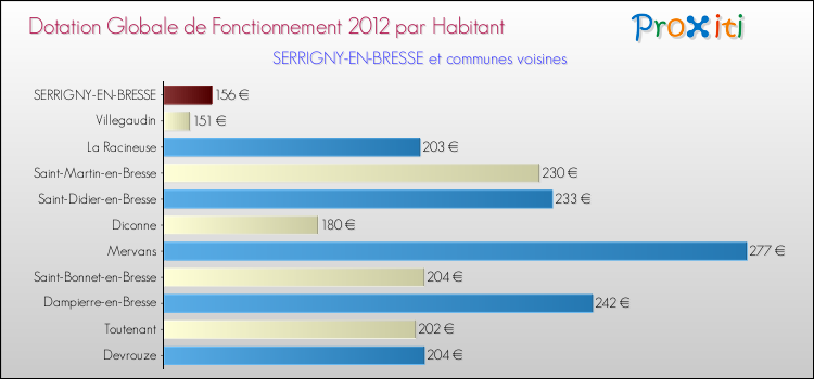 Montant des dotations globales de fonctionnement DGF par Habitant pour SERRIGNY-EN-BRESSE et les communes proches Comparaison des des dotations globales de fonctionnement DGF par habitant pour SERRIGNY-EN-BRESSE et les communes voisines