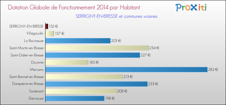 Montant des dotations globales de fonctionnement DGF par Habitant pour SERRIGNY-EN-BRESSE et les communes proches en 2014. Comparaison des des dotations globales de fonctionnement DGF par habitant pour SERRIGNY-EN-BRESSE et les communes voisines en 2014.