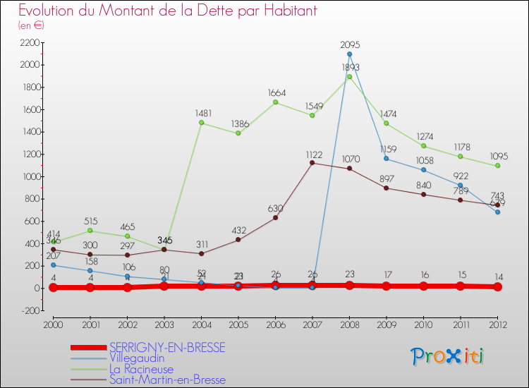 Evolution de la dette par habitant pour la commune de SERRIGNY-EN-BRESSE et les communes proches de 2000 à 2012 Comparaison de la dette par habitant pour SERRIGNY-EN-BRESSE et les communes voisines de 2000 à 2012