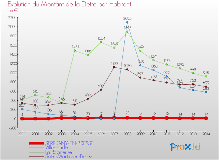 Evolution de la dette par habitant pour la commune de SERRIGNY-EN-BRESSE et les communes proches de 2000 à 2014 Comparaison de la dette par habitant pour SERRIGNY-EN-BRESSE et les communes voisines de 2000 à 2014