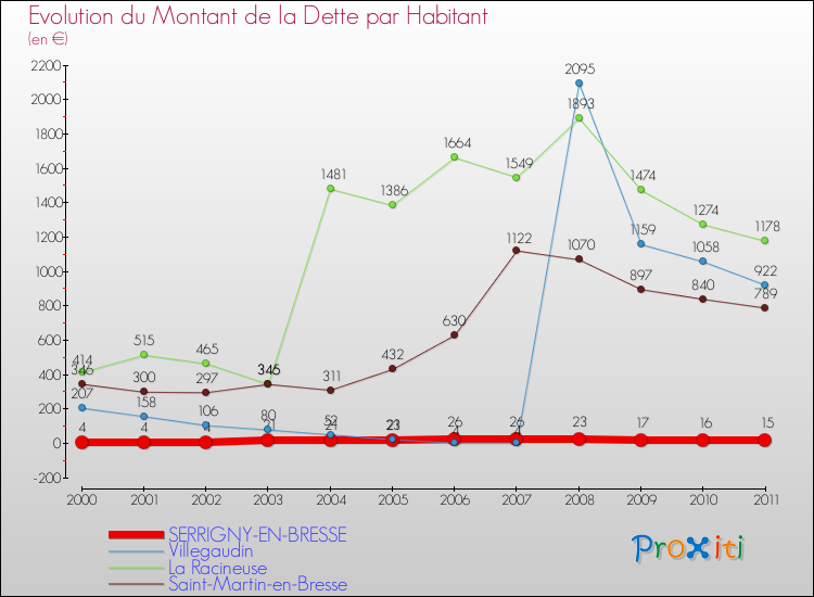 Evolution de la dette par habitant pour la commune de SERRIGNY-EN-BRESSE et les communes proches Comparaison de la dette par habitant pour SERRIGNY-EN-BRESSE et les communes voisines