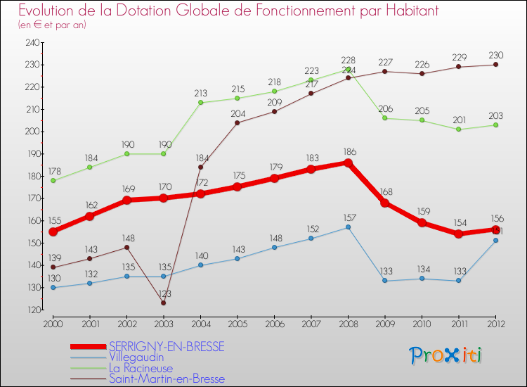 Evolution et montant de la dotation globale de fonctionnement par Habitant pour SERRIGNY-EN-BRESSE et les communes proches Comparaison des dotations globales de fonctionnement par habitant pour SERRIGNY-EN-BRESSE et les communes voisines