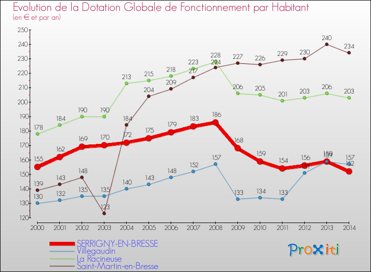 Evolution et montant de la dotation globale de fonctionnement par Habitant pour SERRIGNY-EN-BRESSE et les communes proches de 2000 à 2014. Comparaison des dotations globales de fonctionnement par habitant pour SERRIGNY-EN-BRESSE et les communes voisines de 2000 à 2014.