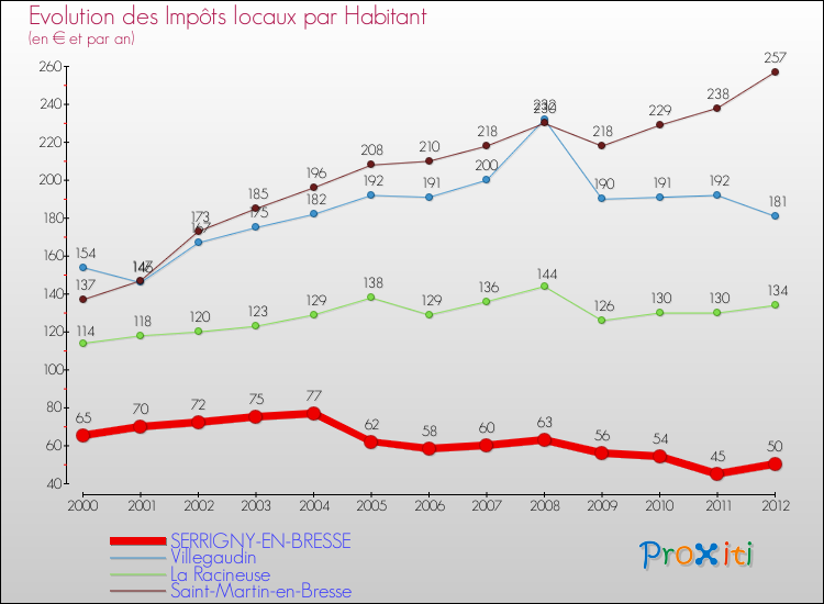 Evolution et montant des impôts locaux par Habitant pour SERRIGNY-EN-BRESSE et les communes proches Comparaison des impôts locaux par habitant pour SERRIGNY-EN-BRESSE et les communes voisines