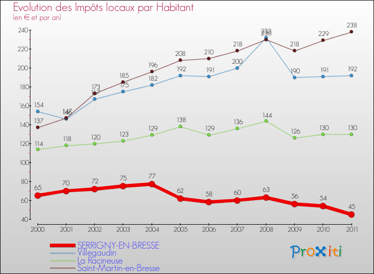 Evolution et montant des impôts locaux par Habitant pour SERRIGNY-EN-BRESSE et les communes proches Comparaison des impôts locaux par habitant pour SERRIGNY-EN-BRESSE et les communes voisines