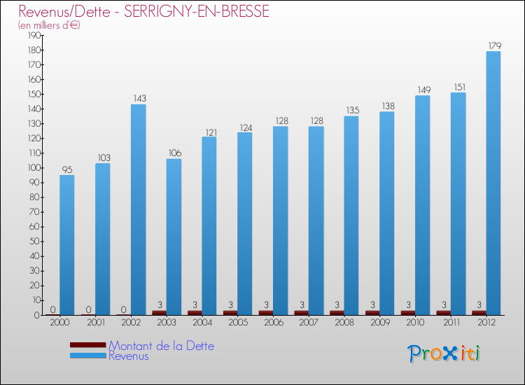Evolution comparée de la dette et des revenus pour la commune de SERRIGNY-EN-BRESSE de 2000 à 2012 Comparaison de la dette et des revenus pour SERRIGNY-EN-BRESSE de 2000 à 2012