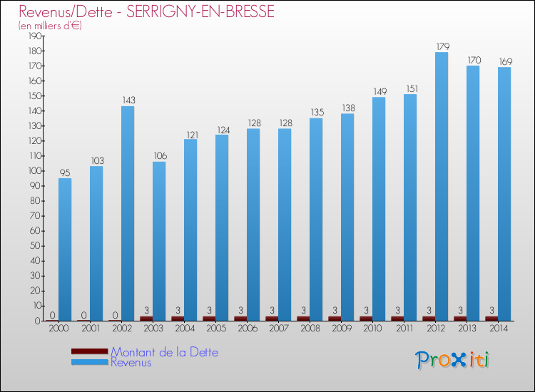 Evolution comparée de la dette et des revenus pour la commune de SERRIGNY-EN-BRESSE de 2000 à 2014 Comparaison de la dette et des revenus pour SERRIGNY-EN-BRESSE de 2000 à 2014