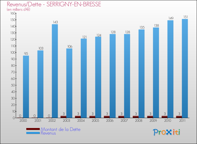 Evolution comparée de la dette et des revenus pour la commune de SERRIGNY-EN-BRESSE de 2000 à 2011 Comparaison de la dette et des revenus pour SERRIGNY-EN-BRESSE de 2000 à 2011