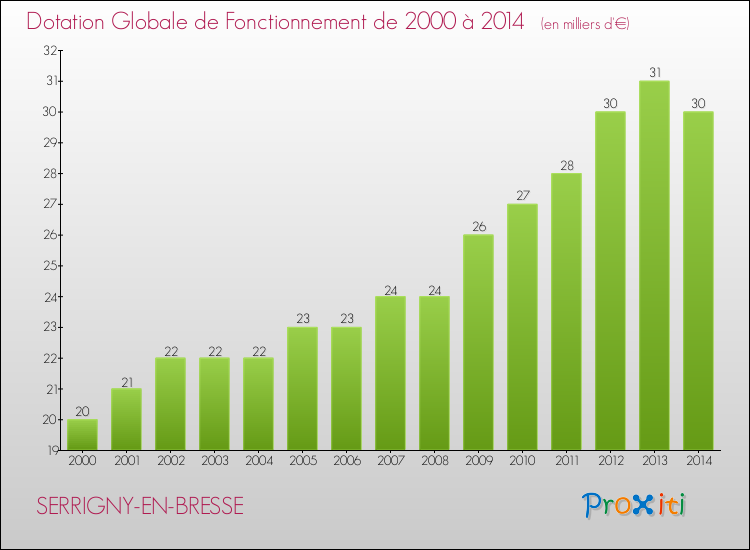 Evolution du montant de la Dotation Globale de Fonctionnement pour la commune de SERRIGNY-EN-BRESSE de 2000 à 2014 Evolution du montant de la Dotation Globale de Fonctionnement pour SERRIGNY-EN-BRESSE de 2000 à 2014