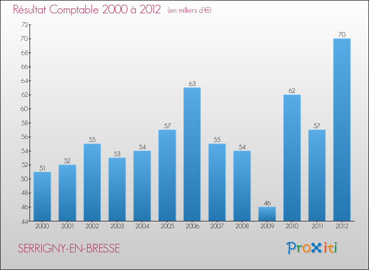 Evolution du résultat comptable pour la commune de SERRIGNY-EN-BRESSE de 2000 à 2012 Evolution du résultat comptable pour SERRIGNY-EN-BRESSE de 2000 à 2012