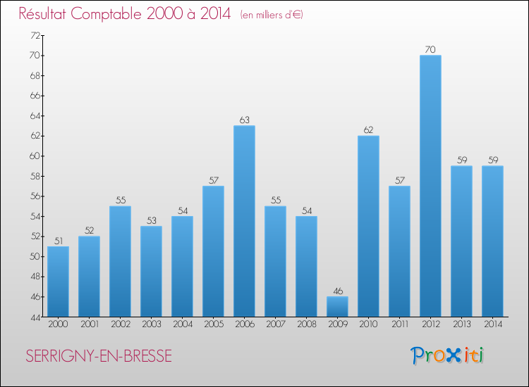 Evolution du résultat comptable pour la commune de SERRIGNY-EN-BRESSE de 2000 à 2014 Evolution du résultat comptable pour SERRIGNY-EN-BRESSE de 2000 à 2014