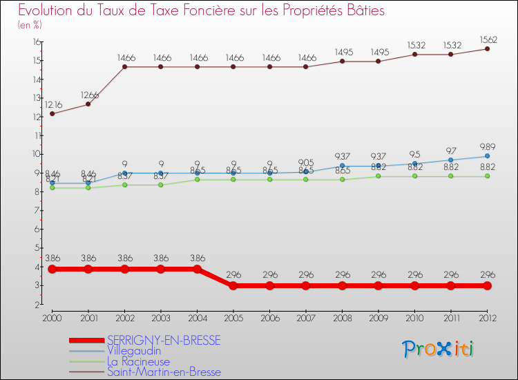 Evolution du taux de la taxe foncière sur le bati pour SERRIGNY-EN-BRESSE et les communes proches de 2000 à 2012 Comparaison des taux de taxe foncière sur le bati pour SERRIGNY-EN-BRESSE et les communes voisines de 2000 à 2012