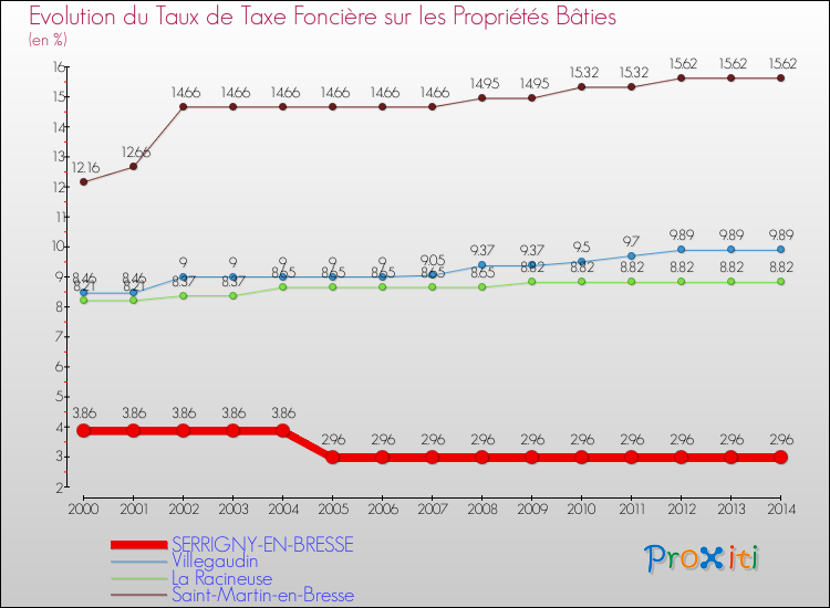Evolution du taux de la taxe foncière sur le bati pour SERRIGNY-EN-BRESSE et les communes proches de 2000 à 2014 Comparaison des taux de taxe foncière sur le bati pour SERRIGNY-EN-BRESSE et les communes voisines de 2000 à 2014