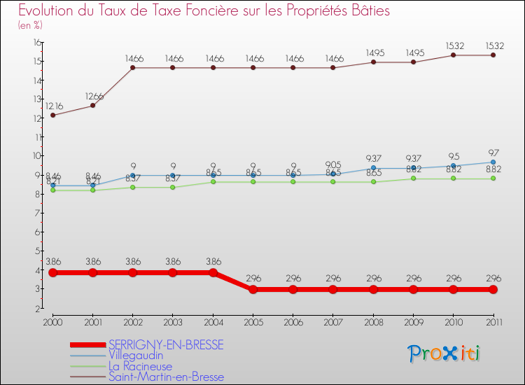 Evolution du taux de la taxe foncière sur le bati pour SERRIGNY-EN-BRESSE et les communes proches Comparaison des taux de taxe foncière sur le bati pour SERRIGNY-EN-BRESSE et les communes voisines