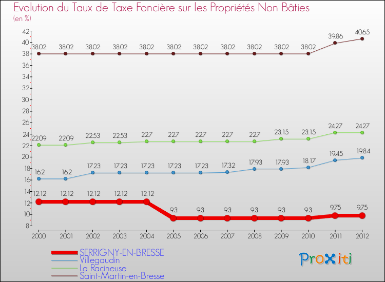Evolution du taux de la taxe foncière sur les immeubles et terrains non batis pour SERRIGNY-EN-BRESSE et les communes proches de 2000 à 2012 Comparaison des taux de la taxe foncière sur les immeubles et terrains non batis pour SERRIGNY-EN-BRESSE et les communes voisines de 2000 à 2012