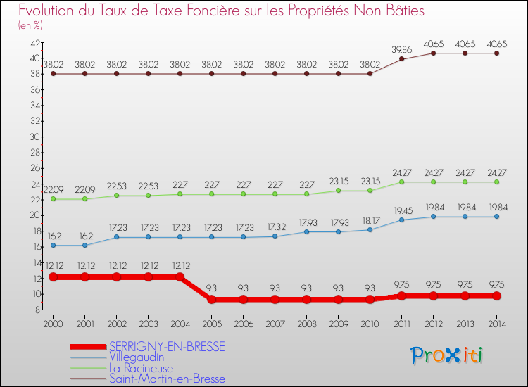 Evolution du taux de la taxe foncière sur les immeubles et terrains non batis pour SERRIGNY-EN-BRESSE et les communes proches de 2000 à 2014 Comparaison des taux de la taxe foncière sur les immeubles et terrains non batis pour SERRIGNY-EN-BRESSE et les communes voisines de 2000 à 2014
