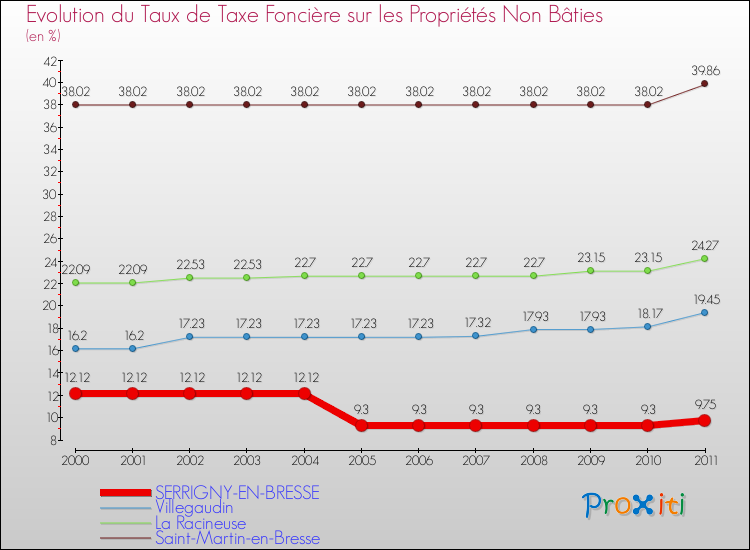 Evolution du taux de la taxe foncière sur les immeubles et terrains non batis pour SERRIGNY-EN-BRESSE et les communes proches Comparaison des taux de la taxe foncière sur les immeubles et terrains non batis pour SERRIGNY-EN-BRESSE et les communes voisines
