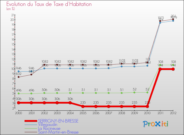 Evolution du taux de la taxe d'habitation pour SERRIGNY-EN-BRESSE et les communes proches Comparaison des taux de la taxe d'habitation pour SERRIGNY-EN-BRESSE et les communes voisines