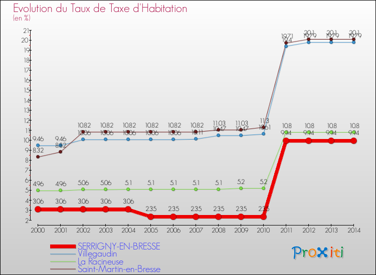 Evolution du taux de la taxe d'habitation pour SERRIGNY-EN-BRESSE et les communes proches de 2000 à 2014 Comparaison des taux de la taxe d'habitation pour SERRIGNY-EN-BRESSE et les communes voisines de 2000 à 2014