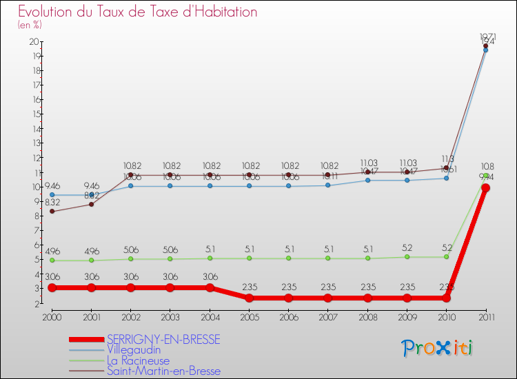 Evolution du taux de la taxe d'habitation pour SERRIGNY-EN-BRESSE et les communes proches Comparaison des taux de la taxe d'habitation pour SERRIGNY-EN-BRESSE et les communes voisines