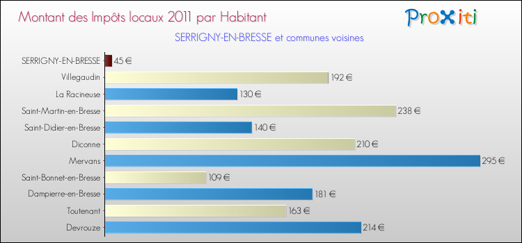Montant des impôts locaux par Habitant pour SERRIGNY-EN-BRESSE et les communes proches Comparaison des impôts locaux par habitant pour SERRIGNY-EN-BRESSE et les communes voisines
