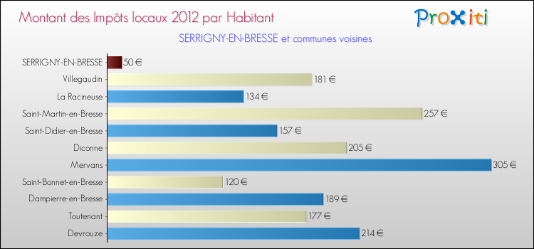 Montant des impôts locaux par Habitant pour SERRIGNY-EN-BRESSE et les communes proches Comparaison des impôts locaux par habitant pour SERRIGNY-EN-BRESSE et les communes voisines