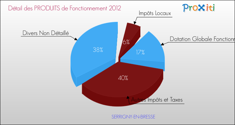 Décomposition du Budget de Fonctionnement 2012 de la commune de SERRIGNY-EN-BRESSE Budget de Fonctionnement 2012 pour la commune de SERRIGNY-EN-BRESSE