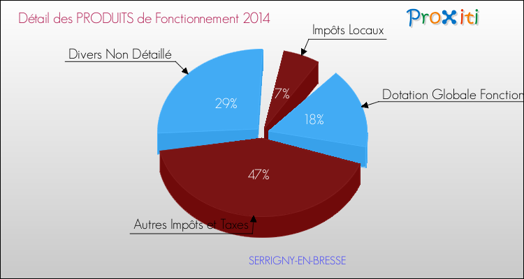 Décomposition du Budget de Fonctionnement 2014 de la commune de SERRIGNY-EN-BRESSE Budget de Fonctionnement 2014 pour la commune de SERRIGNY-EN-BRESSE