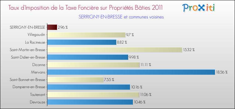 Taux d'imposition de la taxe foncière sur le bati 2011 pour SERRIGNY-EN-BRESSE et les communes proches Comparaison des taux d'imposition de la taxe foncière sur le bati 2011 pour SERRIGNY-EN-BRESSE et les communes voisines